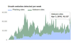 malware google