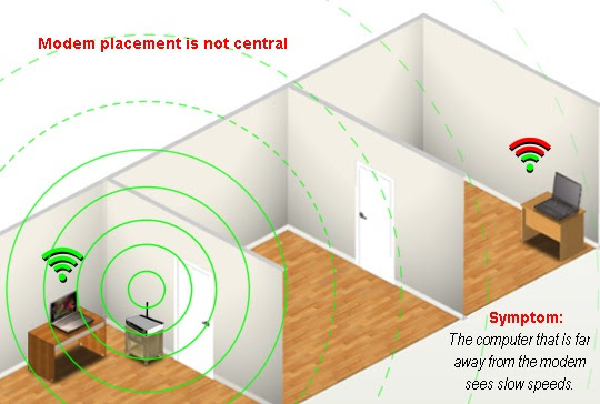 modem placement